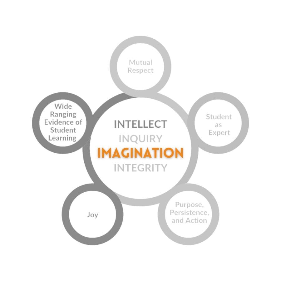 The Inspired Teaching model (five circles for each core element around one circle with the 4 i's inside of it), grayed out except for the word "Imagination" which is orange