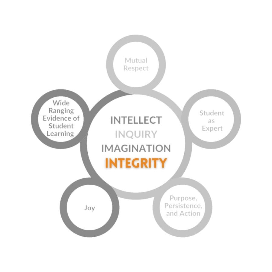 the Inspired Teaching model -- five circles with each of the core elements surrounding one larger circle with the 4 i's inside, is greyed out. The word integrity is bright orange