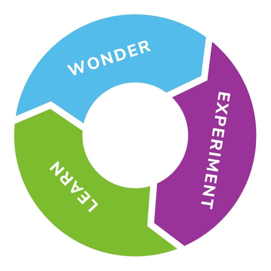 the inspired teaching wonder-experiment-learn cycle model, a circle with three sections that are blue, purple, and green, flowing into one another